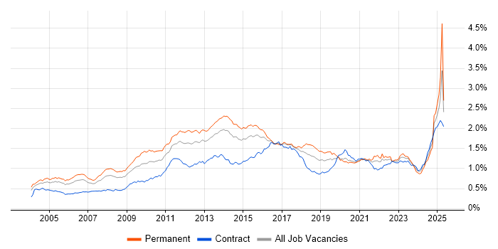 Job vacancy trend for High Availability in London Job vacancy trend for High Availability in London