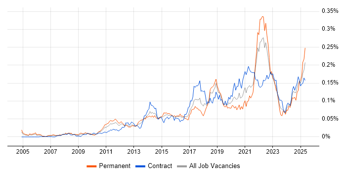 Job vacancy trend for High-Fidelity Prototypes in London Job vacancy trend for High-Fidelity Prototypes in London