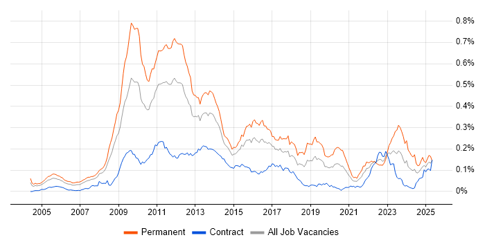 Job vacancy trend for High-Frequency Trading in London Job vacancy trend for High-Frequency Trading in London