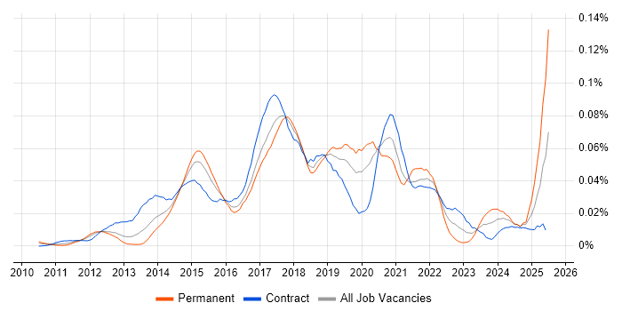 Job vacancy trend for Highcharts JS in London