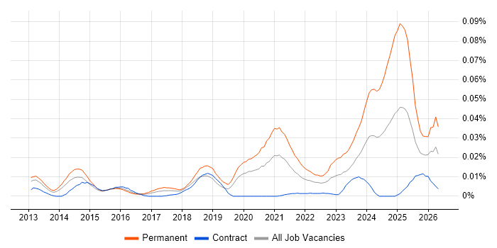 HighQ job vacancy trend in London
