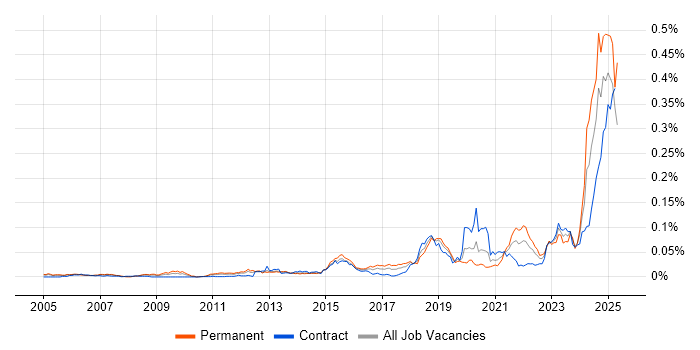 Job vacancy trend for HIPAA in London