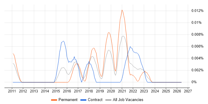 HITRUST job vacancy trend in London