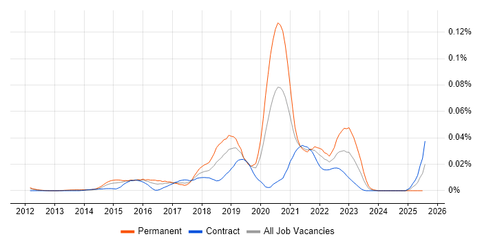 Job vacancy trend for HiveQL in London Job vacancy trend for HiveQL in London
