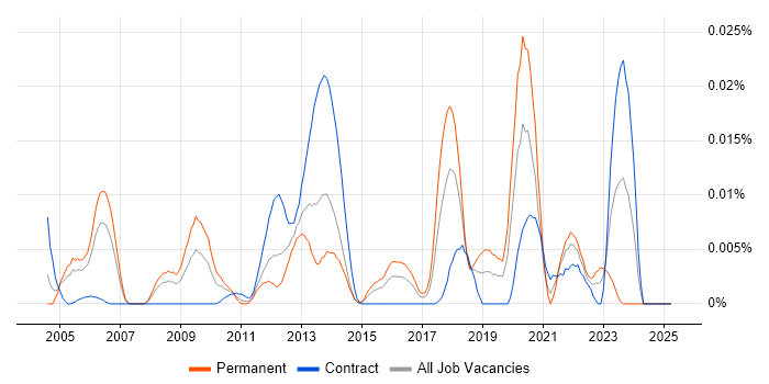 Job vacancy trend for HLSL in London Job vacancy trend for HLSL in London