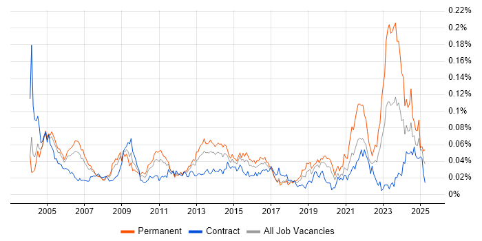 Job vacancy trend for HNC in London Job vacancy trend for HNC in London