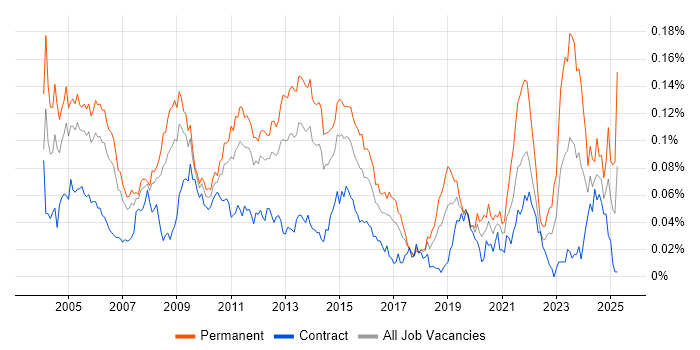 Job vacancy trend for HND in London Job vacancy trend for HND in London