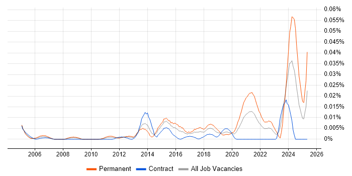 Job vacancy trend for Home Automation in London Job vacancy trend for Home Automation in London