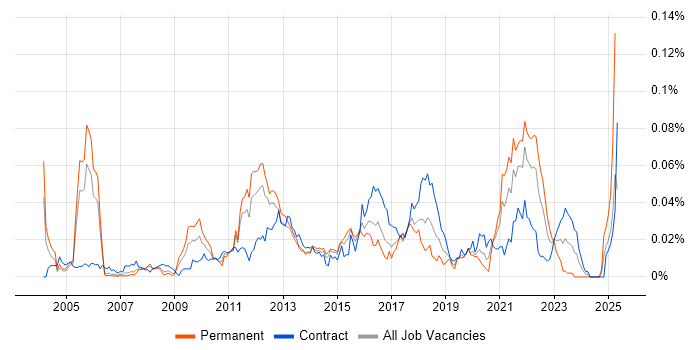 Job vacancy trend for HOOD in London