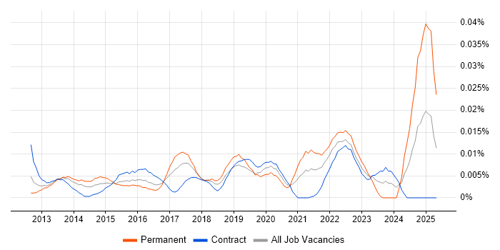 Job vacancy trend for Hootsuite in London Job vacancy trend for Hootsuite in London