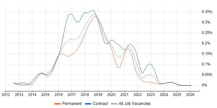 Hortonworks job vacancy trend in London