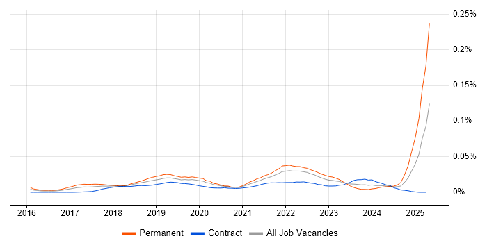 Job vacancy trend for Hotjar in London Job vacancy trend for Hotjar in London