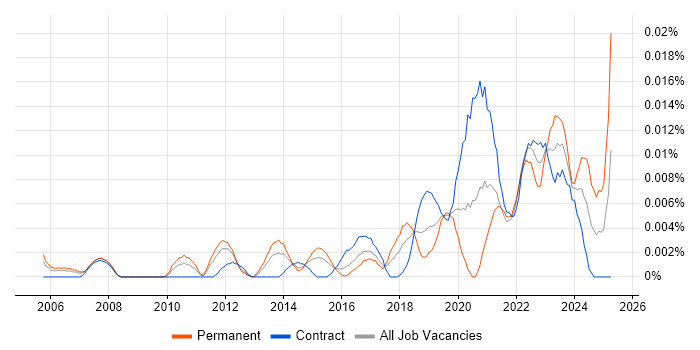 Job vacancy trend for Houdini in London Job vacancy trend for Houdini in London
