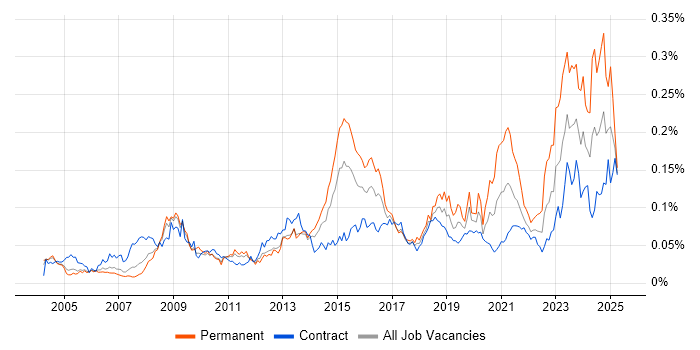 Job vacancy trend for Housing Association in London Job vacancy trend for Housing Association in London
