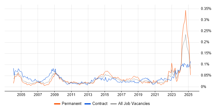 Job vacancy trend for Housing Management in London