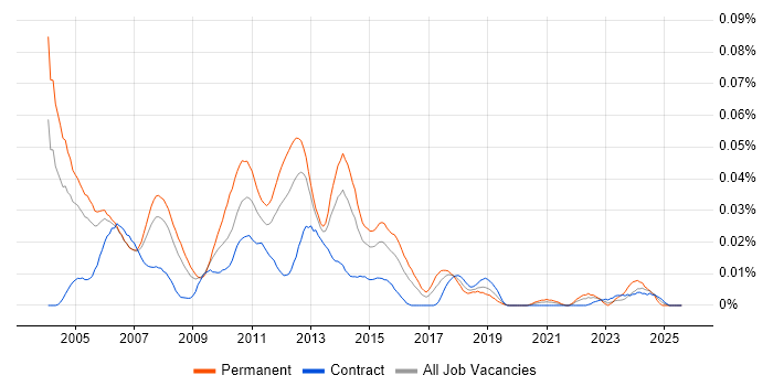 Job vacancy trend for HP ASE in London