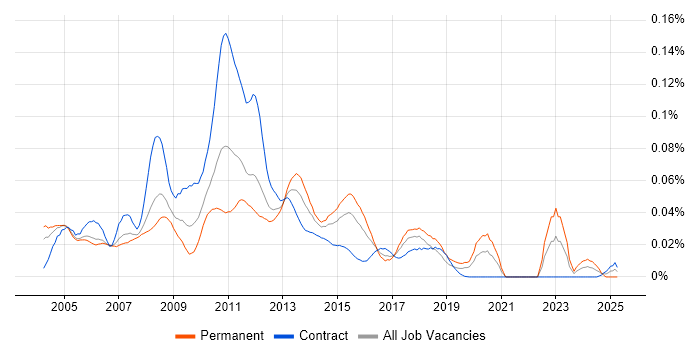 Job vacancy trend for HP Data Protector in London Job vacancy trend for HP Data Protector in London