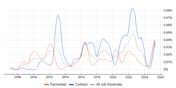 Job vacancy trend for HP Fortify in London
