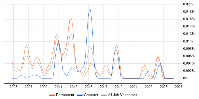 HP MASE job vacancy trend in London