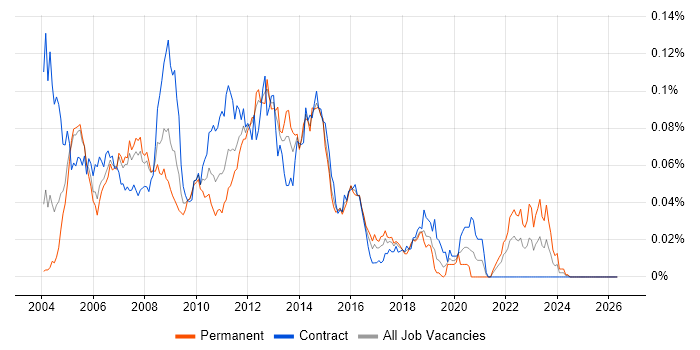 HP SIM job vacancy trend in London
