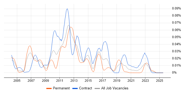 Job vacancy trend for HP SiteScope in London