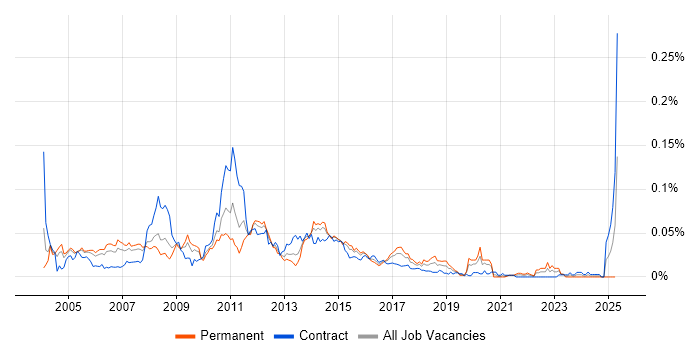 Job vacancy trend for HP Storage in London Job vacancy trend for HP Storage in London