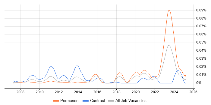 Job vacancy trend for HP UCMDB in London Job vacancy trend for HP UCMDB in London