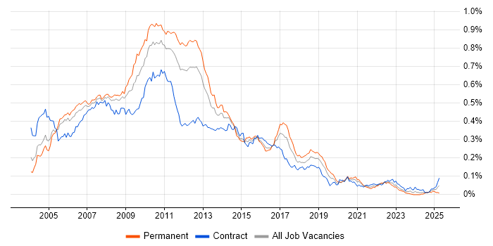 Job vacancy trend for HP UFT in London