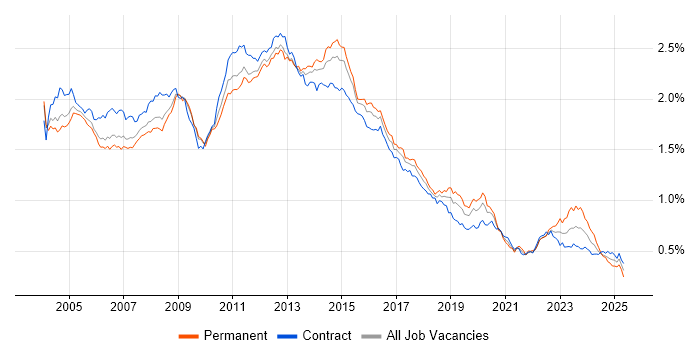 Job vacancy trend for HP in London Job vacancy trend for HP in London