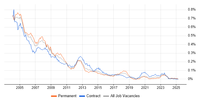 Job vacancy trend for HPUX in London Job vacancy trend for HPUX in London