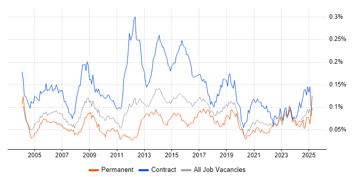 Job vacancy trend for HR Analyst in London