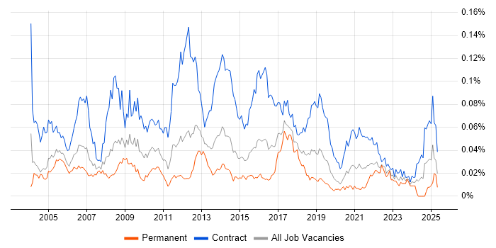 Job vacancy trend for HR Business Analyst in London Job vacancy trend for HR Business Analyst in London