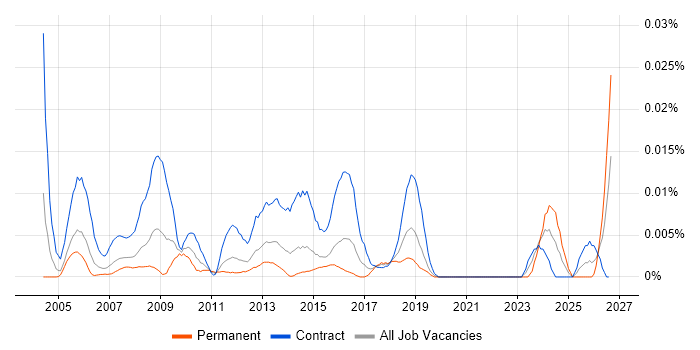 HR Coordinator job vacancy trend in London