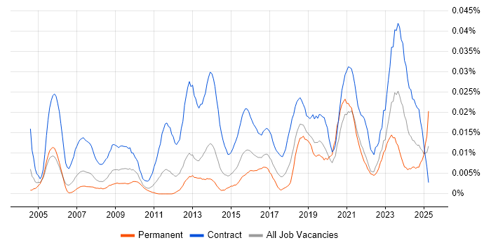 Job vacancy trend for HR Data Analyst in London