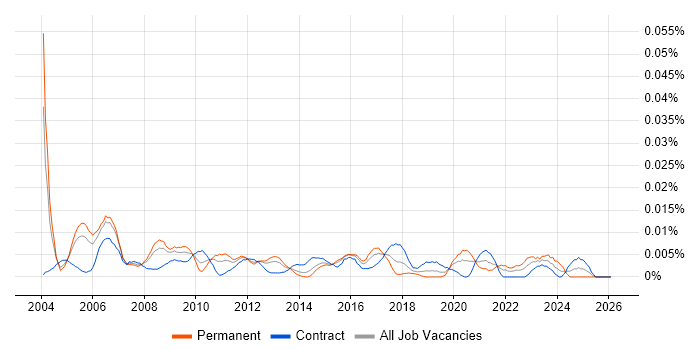 HR Director job vacancy trend in London