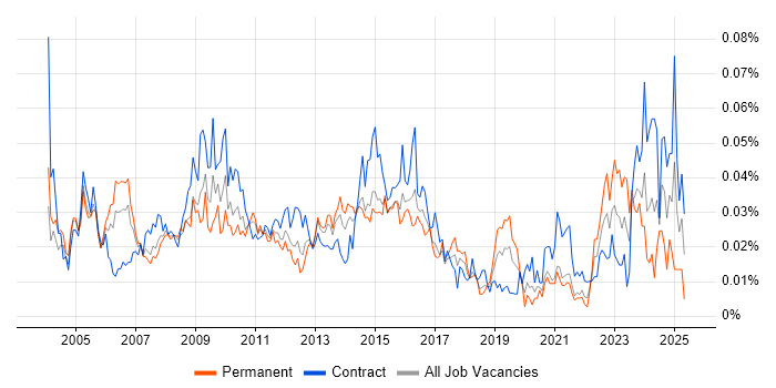 Job vacancy trend for Human Resource Management in London