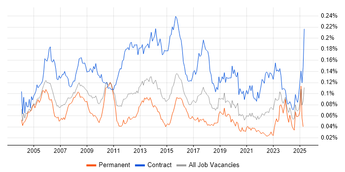 Job vacancy trend for HR Manager in London Job vacancy trend for HR Manager in London