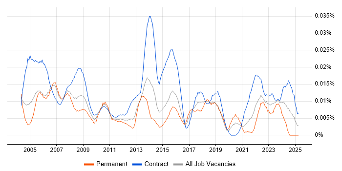 Job vacancy trend for HR Specialist in London Job vacancy trend for HR Specialist in London
