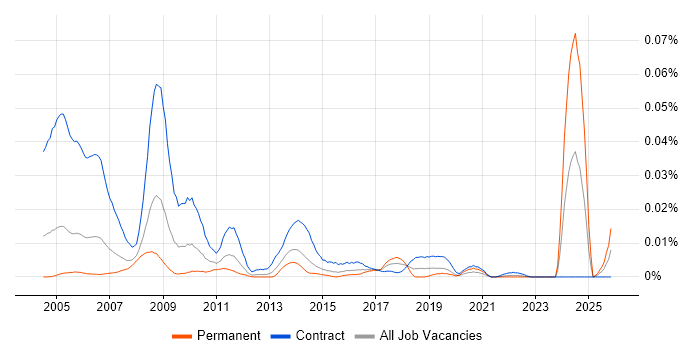 HR Trainer job vacancy trend in London