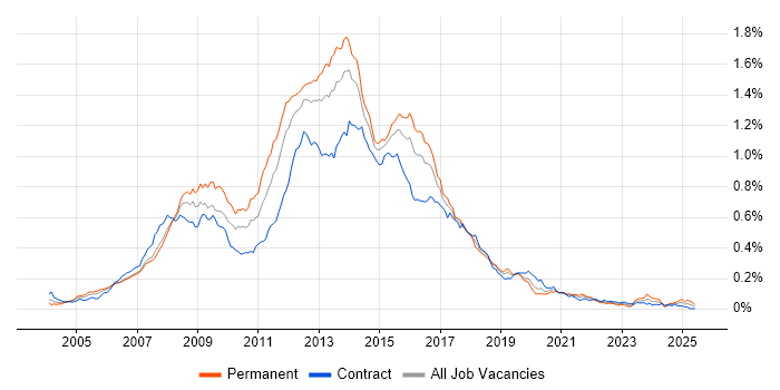Job vacancy trend for HTML CSS Developer in London