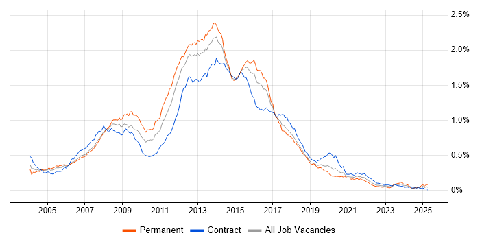 Job vacancy trend for HTML Developer in London