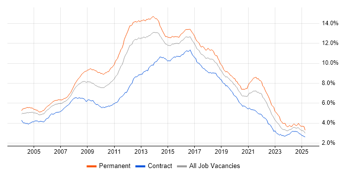 Job vacancy trend for HTML in London