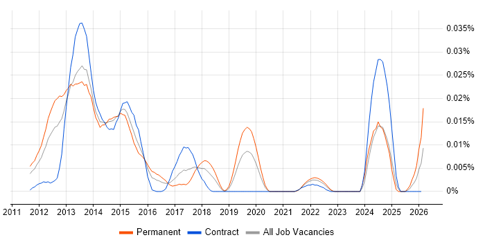 HTML5 Boilerplate job vacancy trend in London
