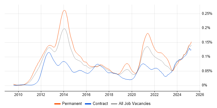 Job vacancy trend for HTML5 Canvas in London Job vacancy trend for HTML5 Canvas in London