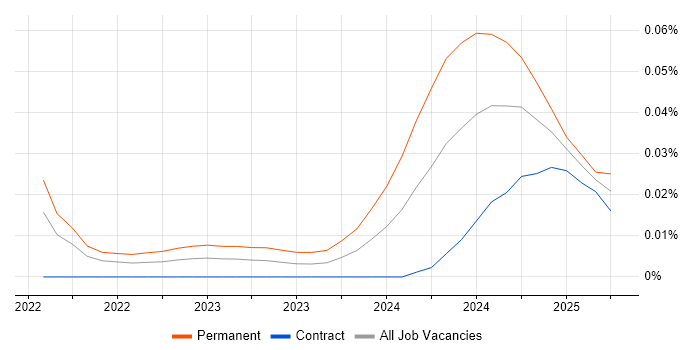 Job vacancy trend for htmx in London