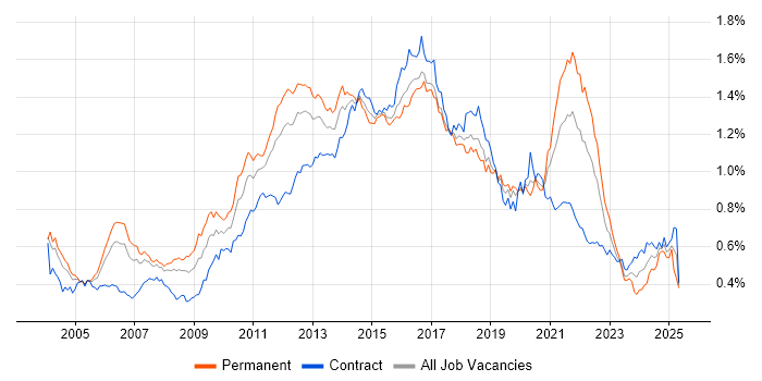 Job vacancy trend for HTTP in London Job vacancy trend for HTTP in London