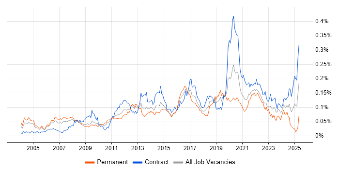 Job vacancy trend for HTTPS in London