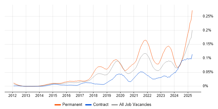 Job vacancy trend for HubSpot in London Job vacancy trend for HubSpot in London