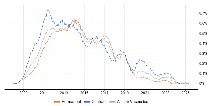 Job vacancy trend for Hudson in London Job vacancy trend for Hudson in London