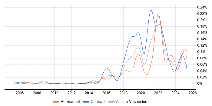 Job vacancy trend for Human-Centred Design in London Job vacancy trend for Human-Centred Design in London